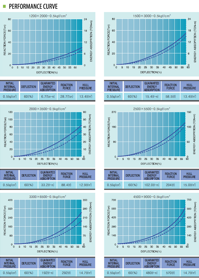 Pneumatic Fenders Performance Curve